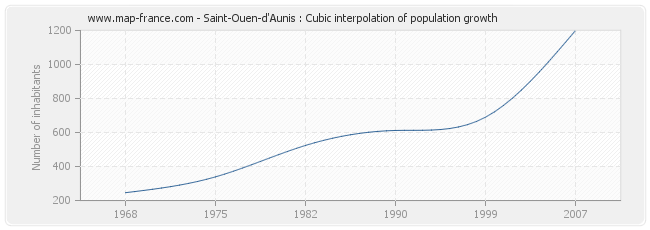 Saint-Ouen-d'Aunis : Cubic interpolation of population growth