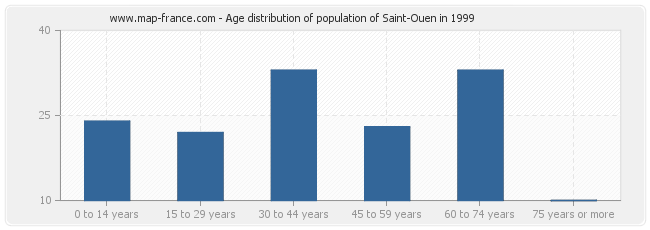 Age distribution of population of Saint-Ouen in 1999