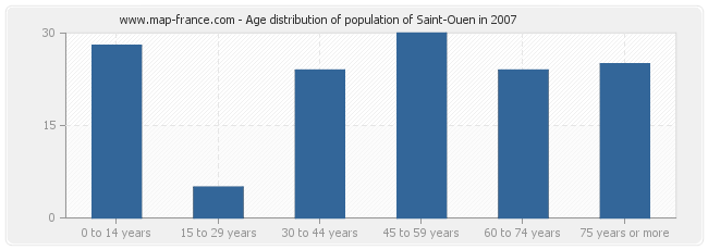 Age distribution of population of Saint-Ouen in 2007