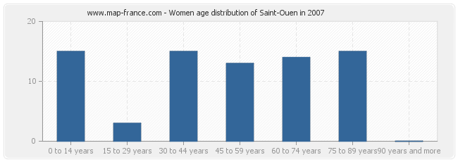 Women age distribution of Saint-Ouen in 2007