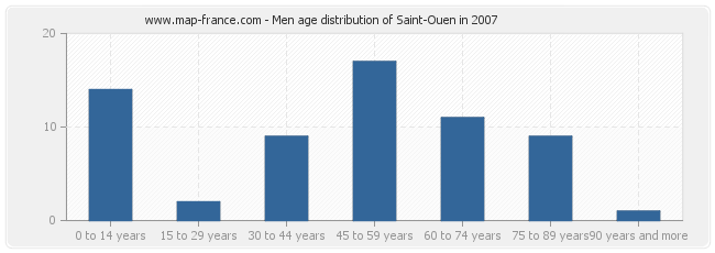 Men age distribution of Saint-Ouen in 2007