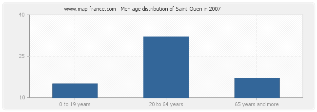 Men age distribution of Saint-Ouen in 2007