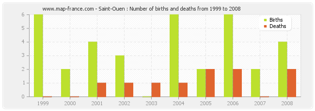 Saint-Ouen : Number of births and deaths from 1999 to 2008