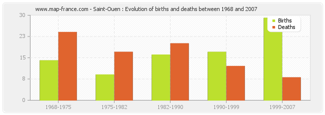 Saint-Ouen : Evolution of births and deaths between 1968 and 2007