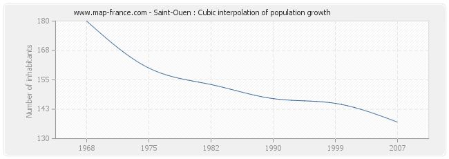 Saint-Ouen : Cubic interpolation of population growth