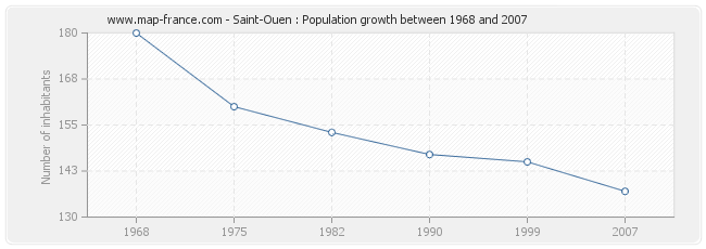 Population Saint-Ouen