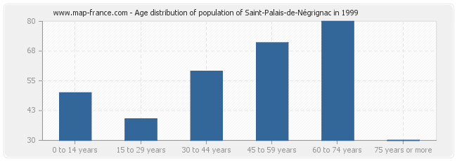 Age distribution of population of Saint-Palais-de-Négrignac in 1999