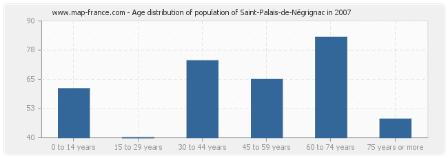 Age distribution of population of Saint-Palais-de-Négrignac in 2007
