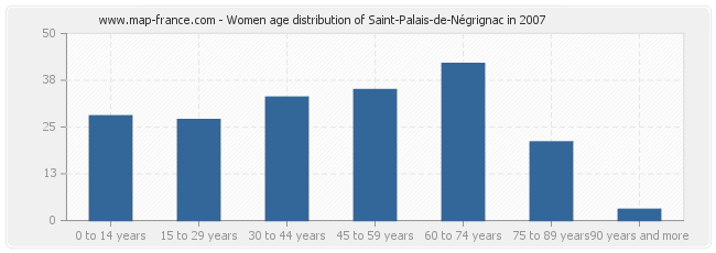 Women age distribution of Saint-Palais-de-Négrignac in 2007