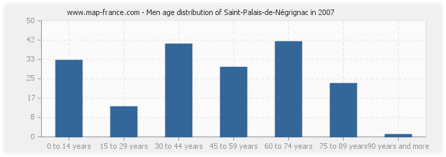 Men age distribution of Saint-Palais-de-Négrignac in 2007