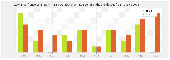 Saint-Palais-de-Négrignac : Number of births and deaths from 1999 to 2008