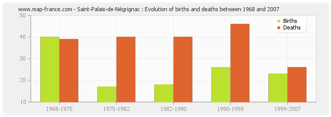 Saint-Palais-de-Négrignac : Evolution of births and deaths between 1968 and 2007