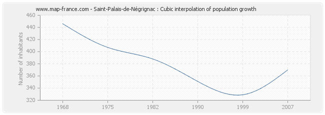 Saint-Palais-de-Négrignac : Cubic interpolation of population growth