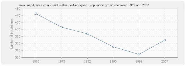 Population Saint-Palais-de-Négrignac