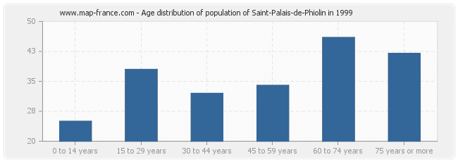 Age distribution of population of Saint-Palais-de-Phiolin in 1999