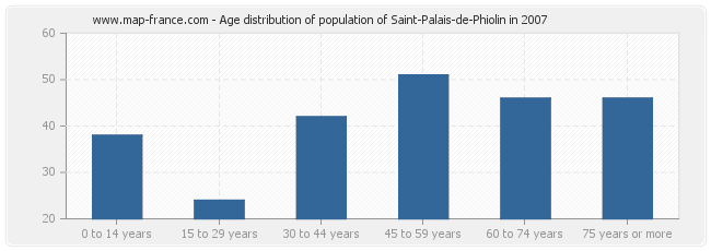 Age distribution of population of Saint-Palais-de-Phiolin in 2007