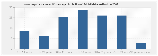 Women age distribution of Saint-Palais-de-Phiolin in 2007