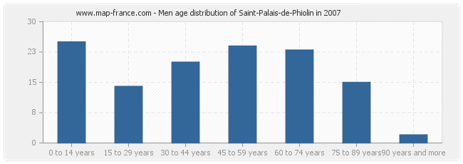 Men age distribution of Saint-Palais-de-Phiolin in 2007