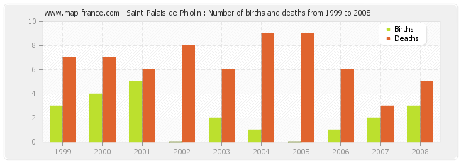 Saint-Palais-de-Phiolin : Number of births and deaths from 1999 to 2008
