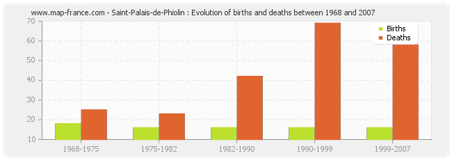 Saint-Palais-de-Phiolin : Evolution of births and deaths between 1968 and 2007