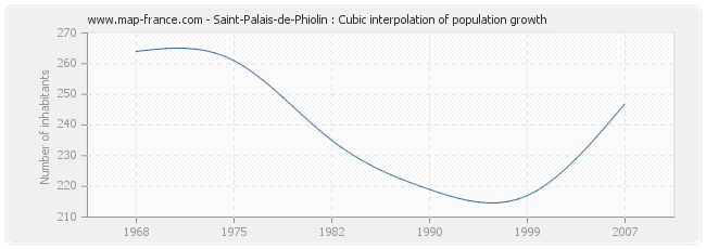 Saint-Palais-de-Phiolin : Cubic interpolation of population growth