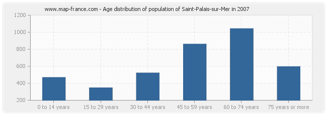 Age distribution of population of Saint-Palais-sur-Mer in 2007