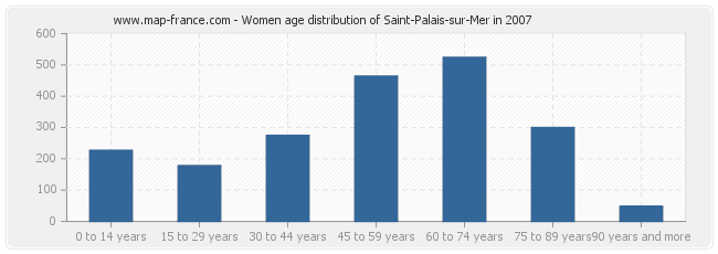 Women age distribution of Saint-Palais-sur-Mer in 2007