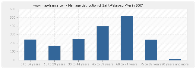 Men age distribution of Saint-Palais-sur-Mer in 2007