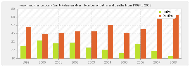 Saint-Palais-sur-Mer : Number of births and deaths from 1999 to 2008