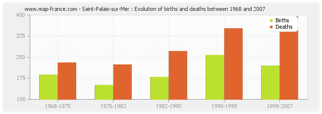 Saint-Palais-sur-Mer : Evolution of births and deaths between 1968 and 2007