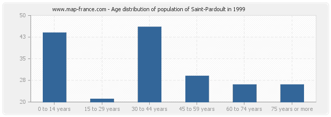 Age distribution of population of Saint-Pardoult in 1999