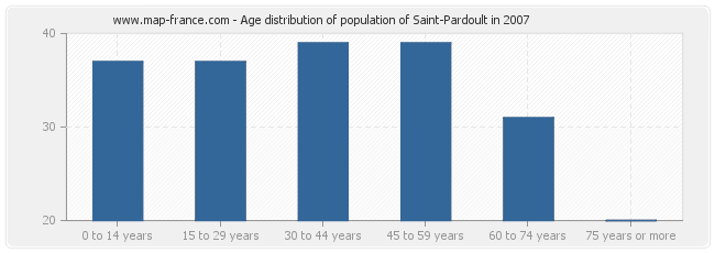 Age distribution of population of Saint-Pardoult in 2007