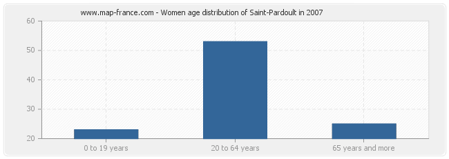 Women age distribution of Saint-Pardoult in 2007