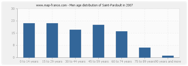 Men age distribution of Saint-Pardoult in 2007