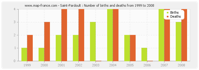 Saint-Pardoult : Number of births and deaths from 1999 to 2008