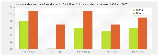 Saint-Pardoult : Evolution of births and deaths between 1968 and 2007
