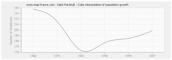 Saint-Pardoult : Cubic interpolation of population growth