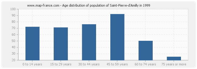 Age distribution of population of Saint-Pierre-d'Amilly in 1999