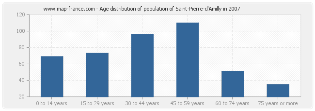 Age distribution of population of Saint-Pierre-d'Amilly in 2007