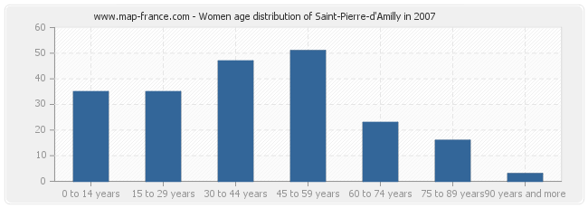 Women age distribution of Saint-Pierre-d'Amilly in 2007