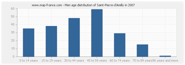 Men age distribution of Saint-Pierre-d'Amilly in 2007