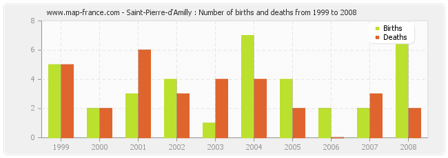 Saint-Pierre-d'Amilly : Number of births and deaths from 1999 to 2008