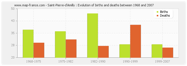 Saint-Pierre-d'Amilly : Evolution of births and deaths between 1968 and 2007