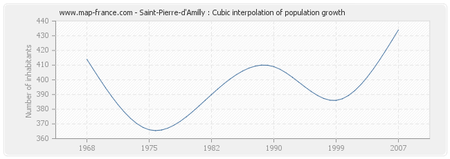 Saint-Pierre-d'Amilly : Cubic interpolation of population growth