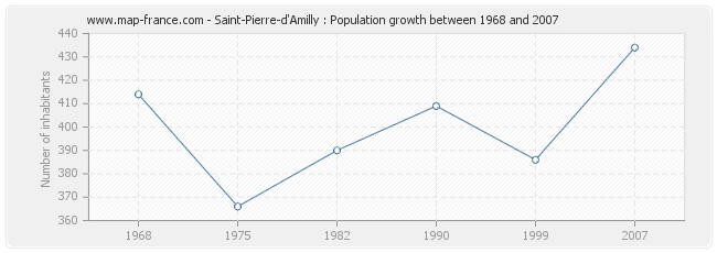 Population Saint-Pierre-d'Amilly