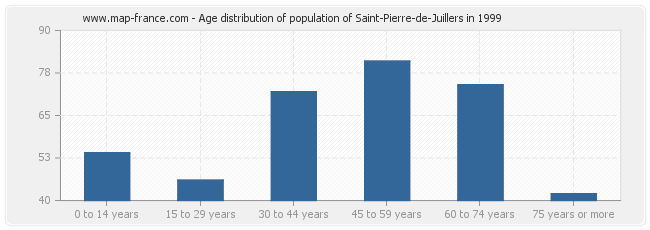 Age distribution of population of Saint-Pierre-de-Juillers in 1999