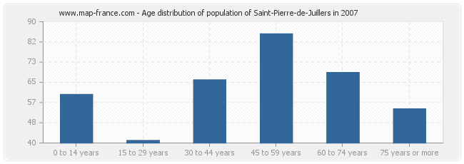 Age distribution of population of Saint-Pierre-de-Juillers in 2007