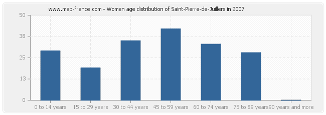 Women age distribution of Saint-Pierre-de-Juillers in 2007