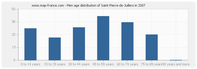 Men age distribution of Saint-Pierre-de-Juillers in 2007