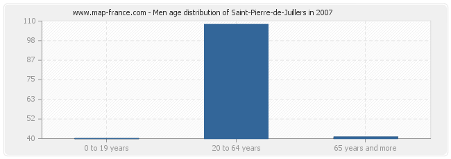 Men age distribution of Saint-Pierre-de-Juillers in 2007